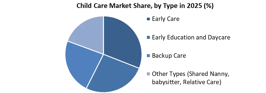 Child Care Market share by type