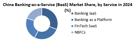China Banking-as-a-Service (BaaS) Market by service