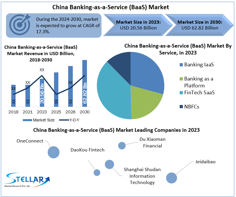 China Banking-as-a-Service (BaaS) Market