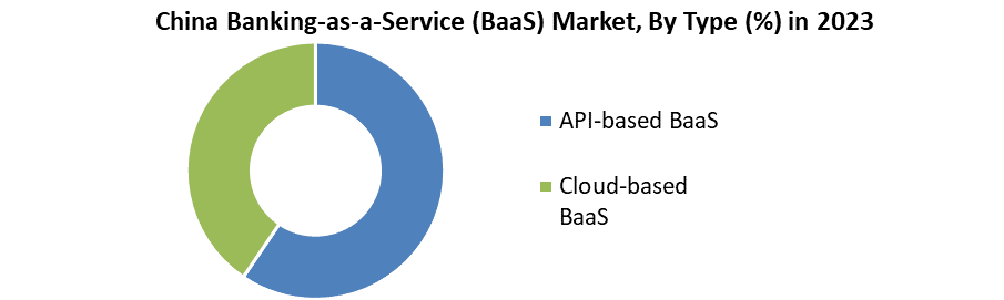 China Banking-as-a-Service (BaaS) Market