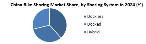 China Bike Sharing Market by sharing system
