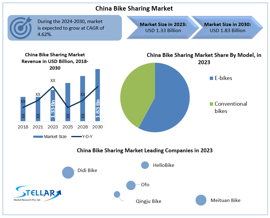 China Bike Sharing Market