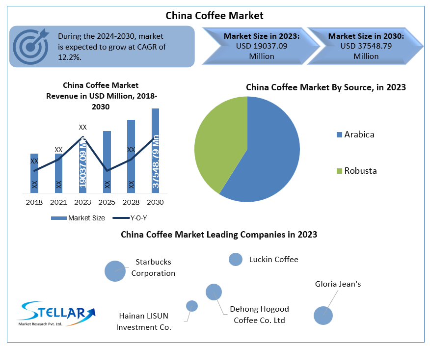 China Coffee Market