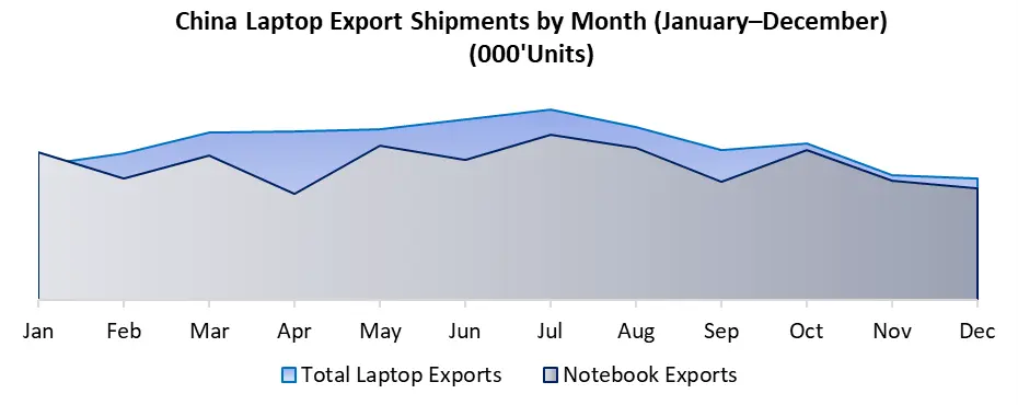 China Laptop Shipment