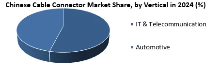 Chinese Cable Connector Market by vertical