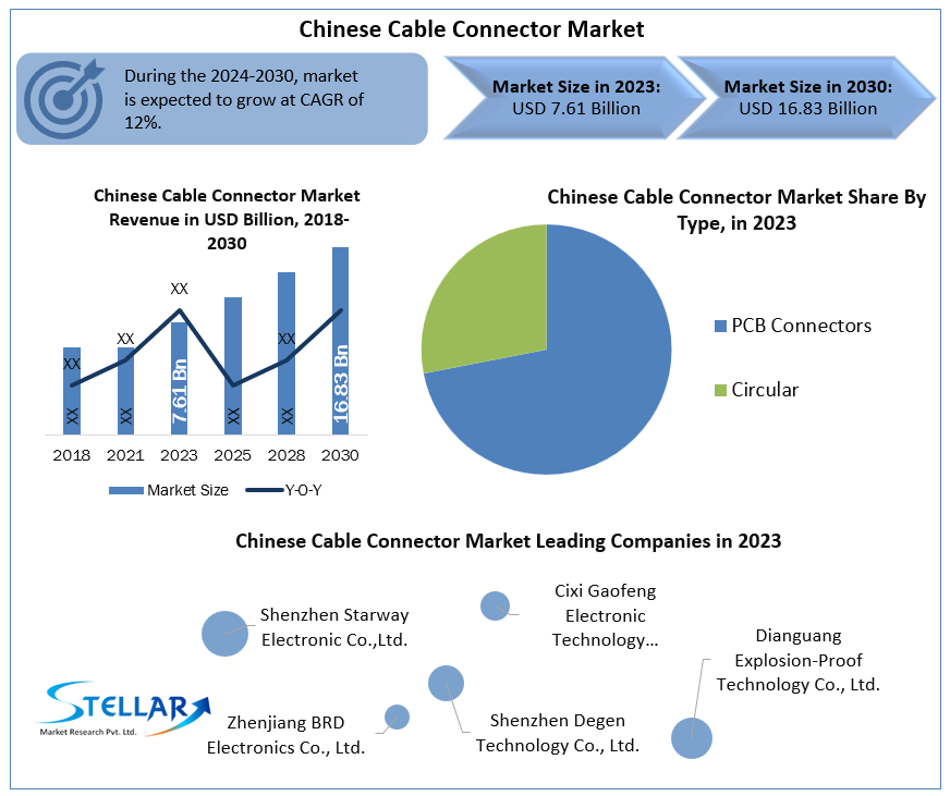 Chinese Cable Connector Market