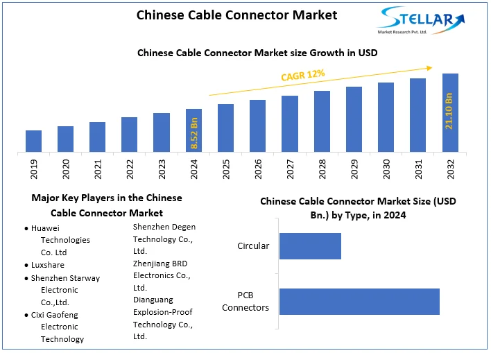 Chinese Cable Connector Market snapshot