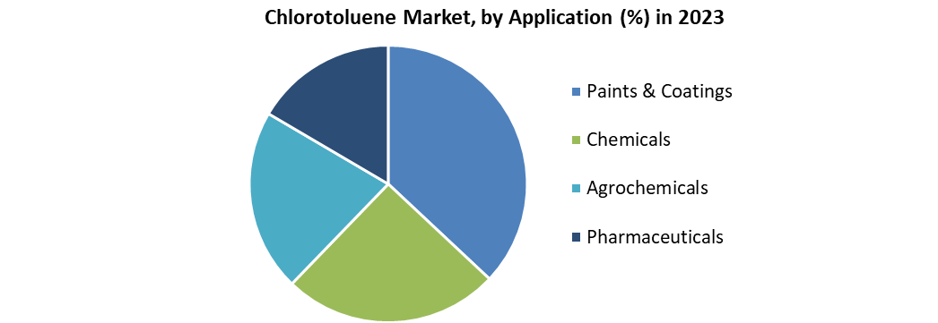 Chlorotoluene Market 