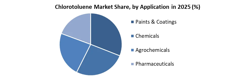 Chlorotoluene Market share by application