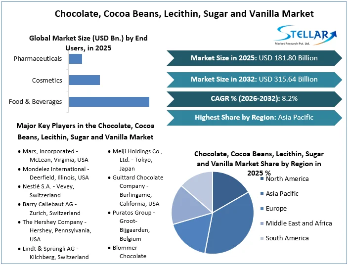 Chocolate, Cocoa Beans, Lecithin, Sugar and Vanilla Market overview