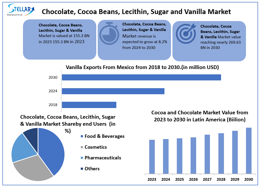 Chocolate, Cocoa Beans, Lecithin, Sugar and Vanilla Market