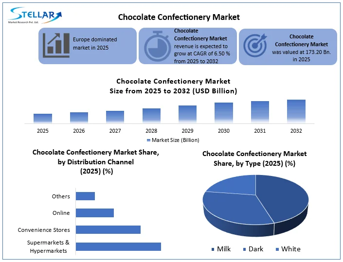 Chocolate Confectionery Market overview