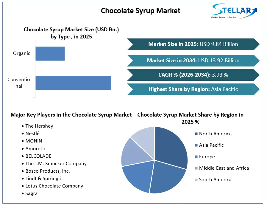 Chocolate Syrup Market Growth