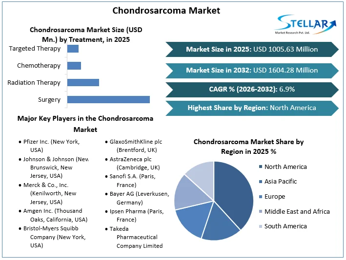 Chondrosarcoma Market Overview