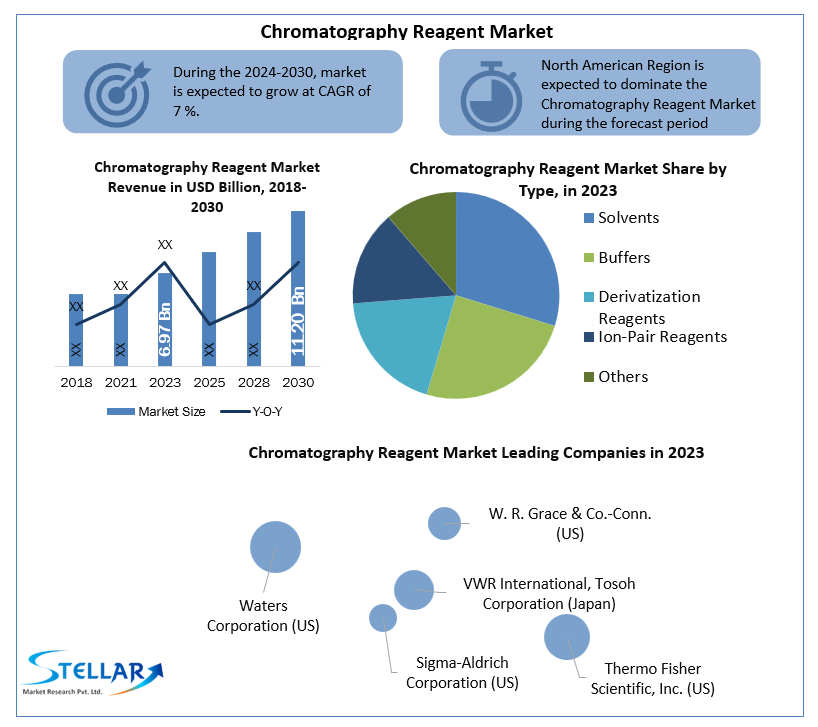 Chromatography Reagent Market 