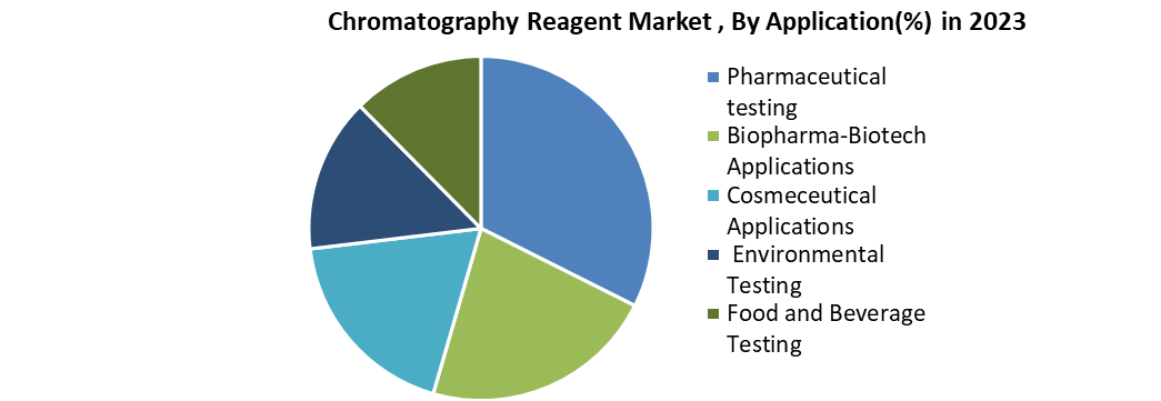 Chromatography Reagent Market 