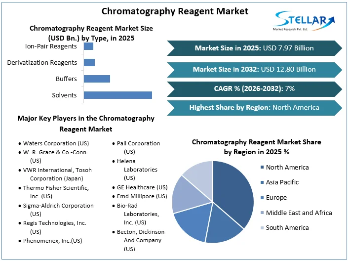 Chromatography Reagent Market overview