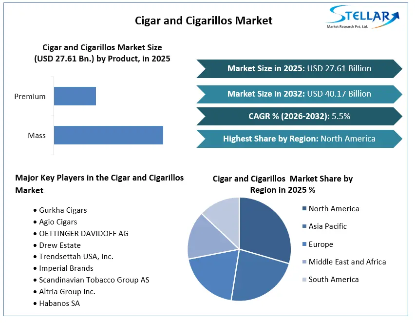 Cigar and Cigarillos Mkt Growth