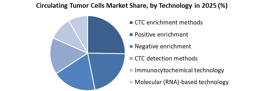 Circulating Tumor Cells Market share by technology