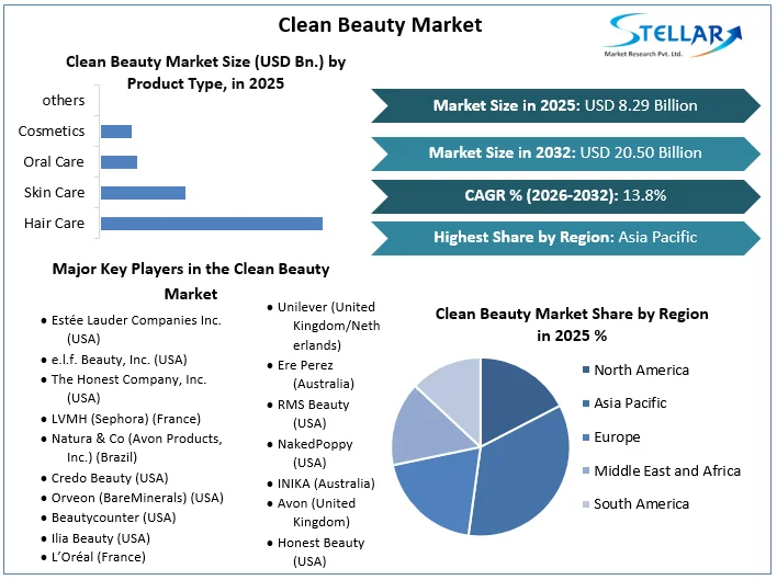 Clean Beauty Market overview