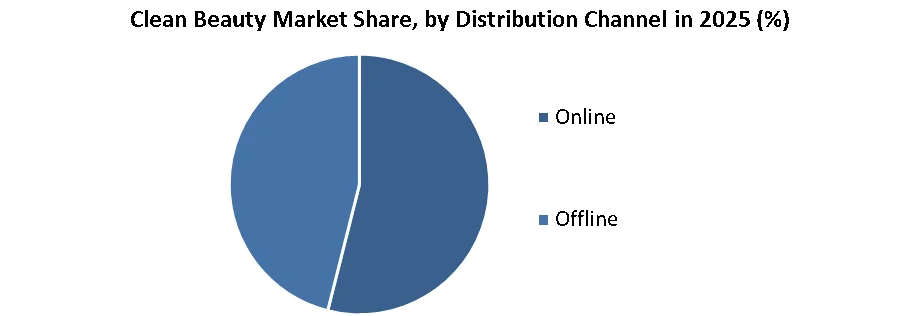 Clean Beauty Market share by distribution channel