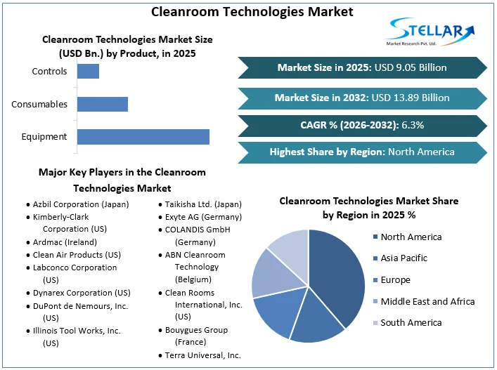 Cleanroom Technologies Market overview