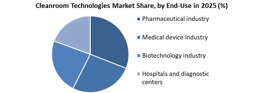 Cleanroom Technologies Market share by end use