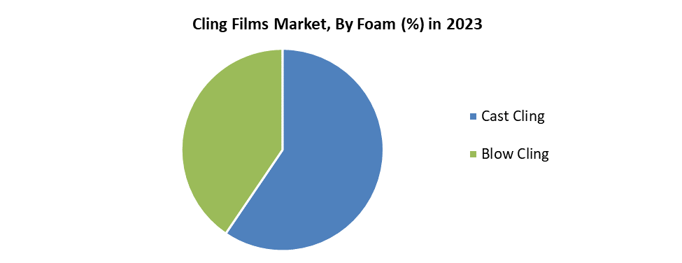 Cling Films Market
