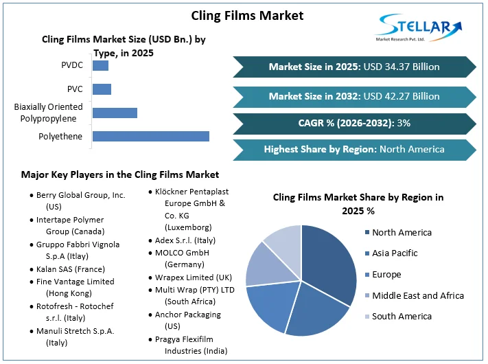 Cling Films Market overview