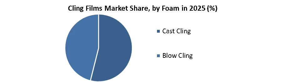 Cling Films Market share by foam