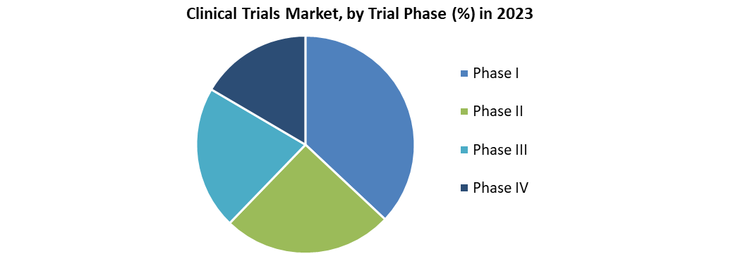 Clinical Trials Market