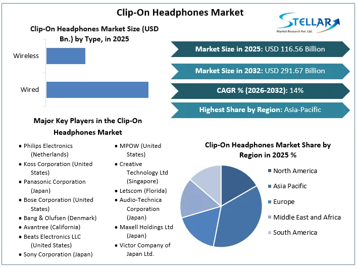 Clip-On Headphones Market overview