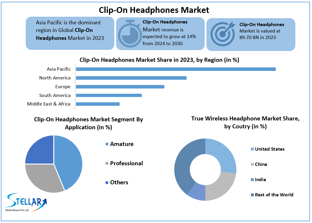 Clip-On Headphones Market