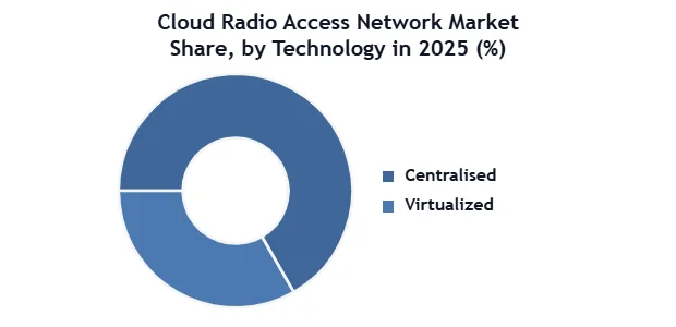 Cloud Radio Access Network Market SMR Donut