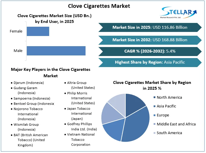 Clove Cigarettes Market overview