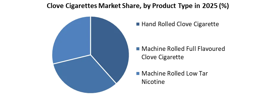 Clove Cigarettes Market share by product type