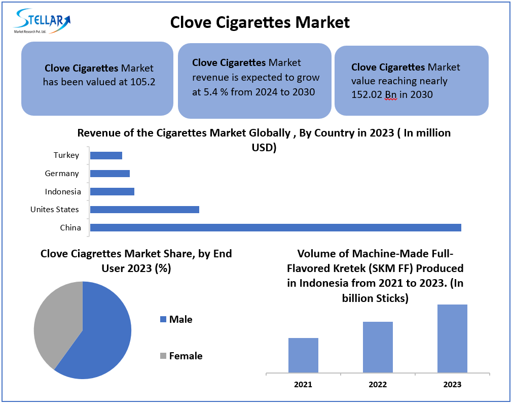 Clove Cigarettes Market
