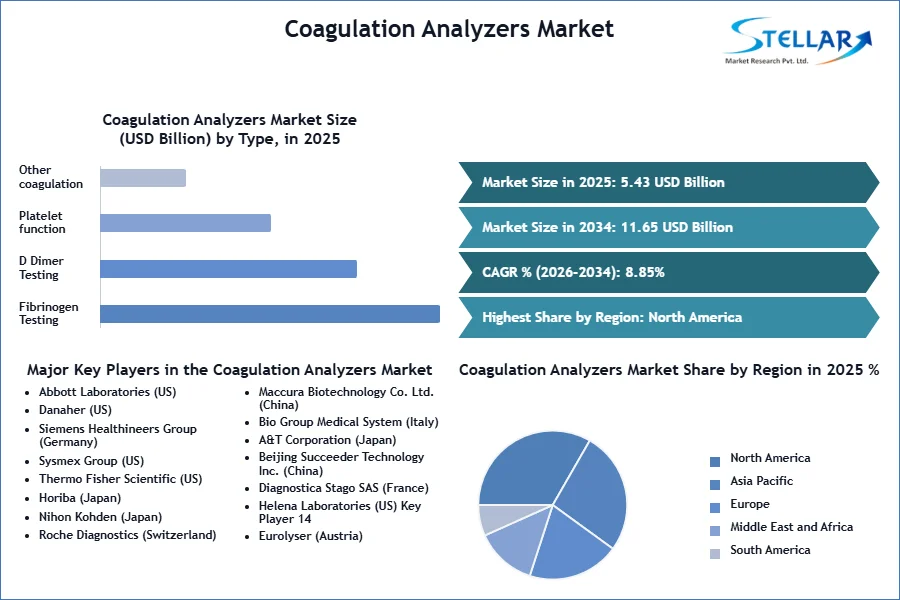 Coagulation Analyzers Market SMR Snapshot