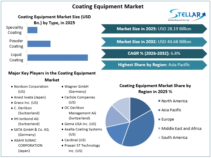 Coating Equipment Market Overview 