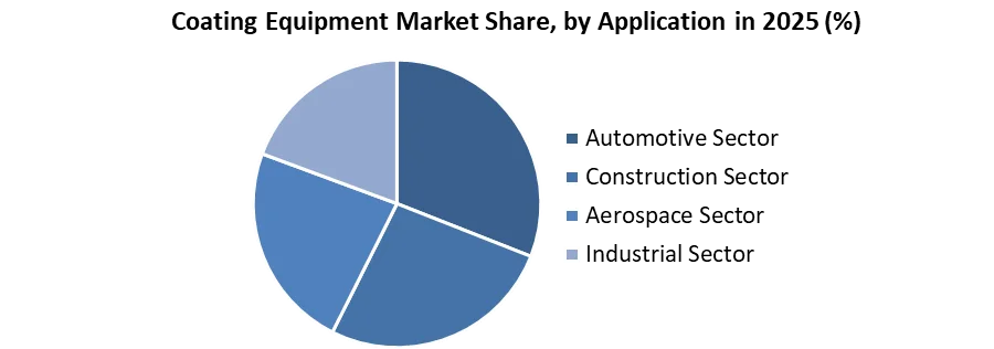 Coating Equipment Market share by application