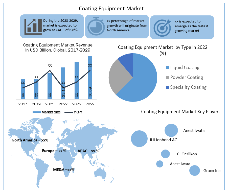Coating Equipment Market