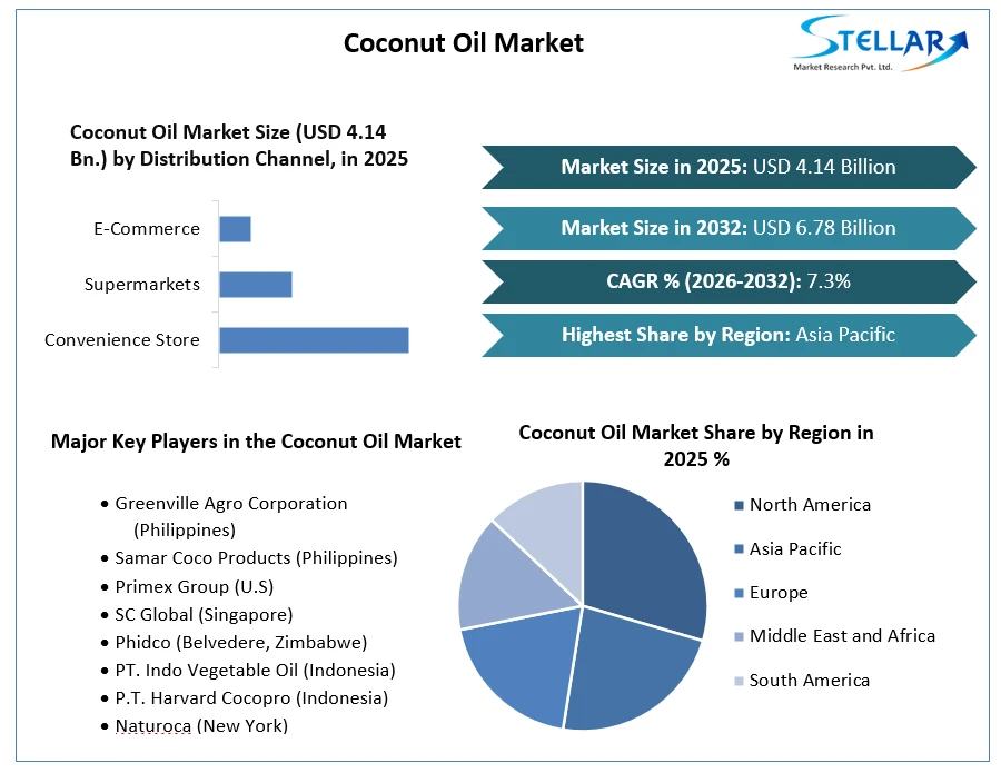 Coconut Oil Market Growth