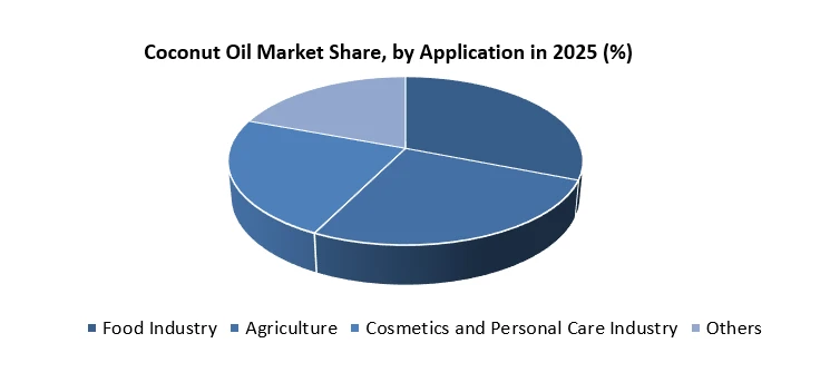 Coconut Oil Market Size