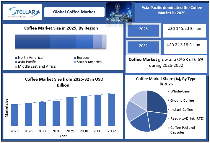 Coffee Market overview