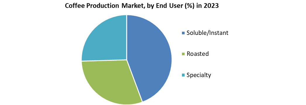 Coffee Production Market