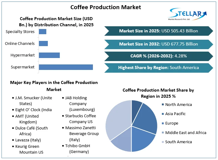 Coffee Production Market overview