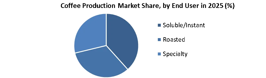 Coffee Production Market share by end user