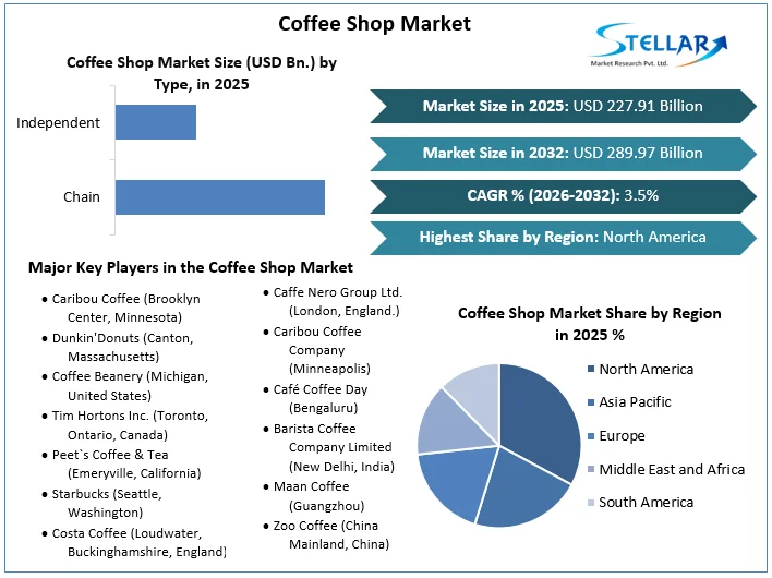 Coffee Shop Market overview