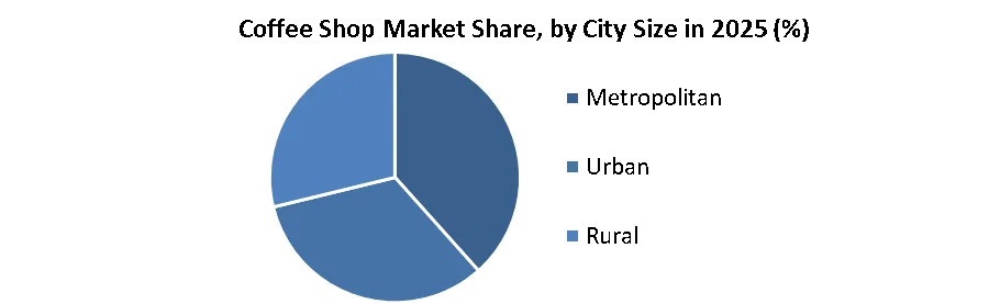 Coffee Shop Market share by city size
