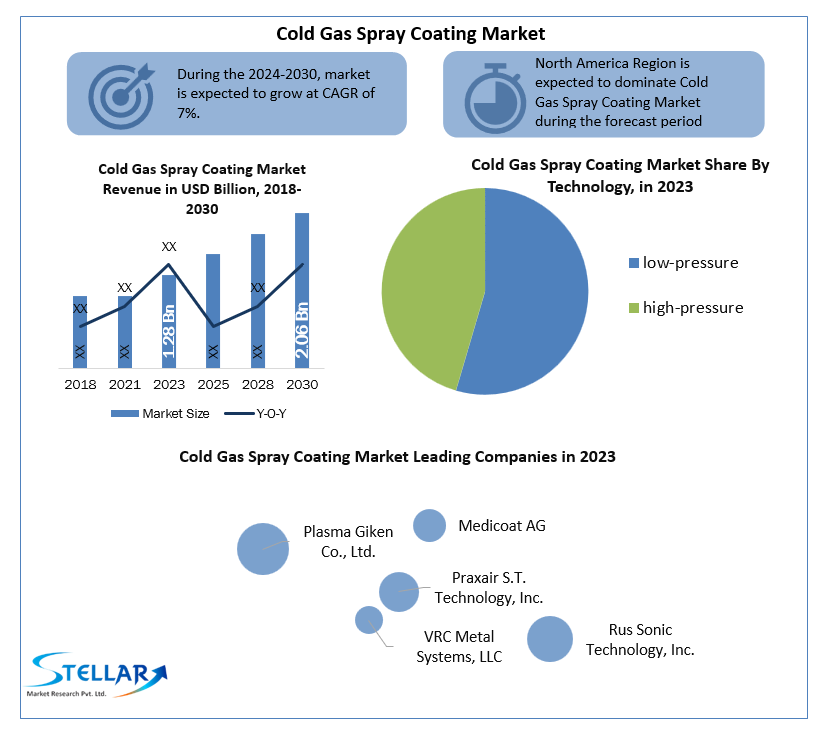Cold Gas Spray Coating Market